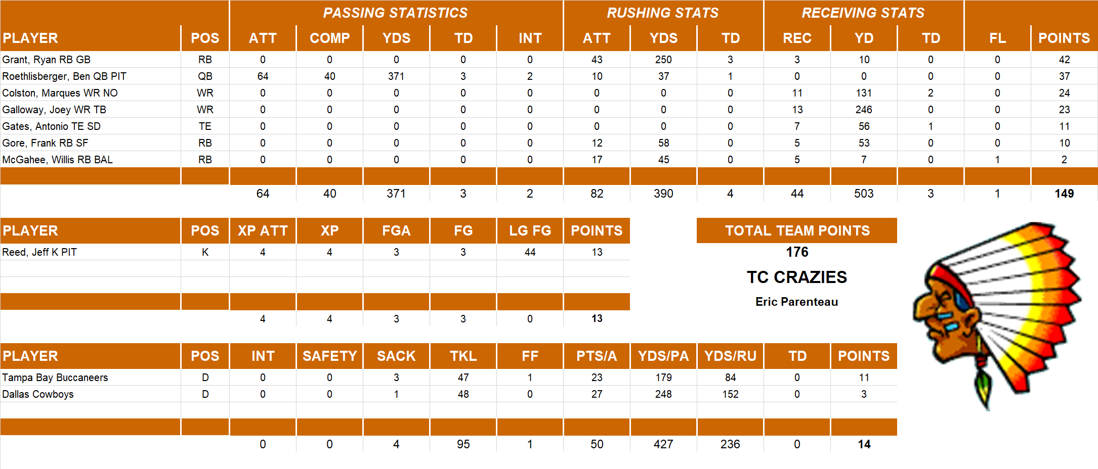 2007 National Football League Pool Playoff Team Stats