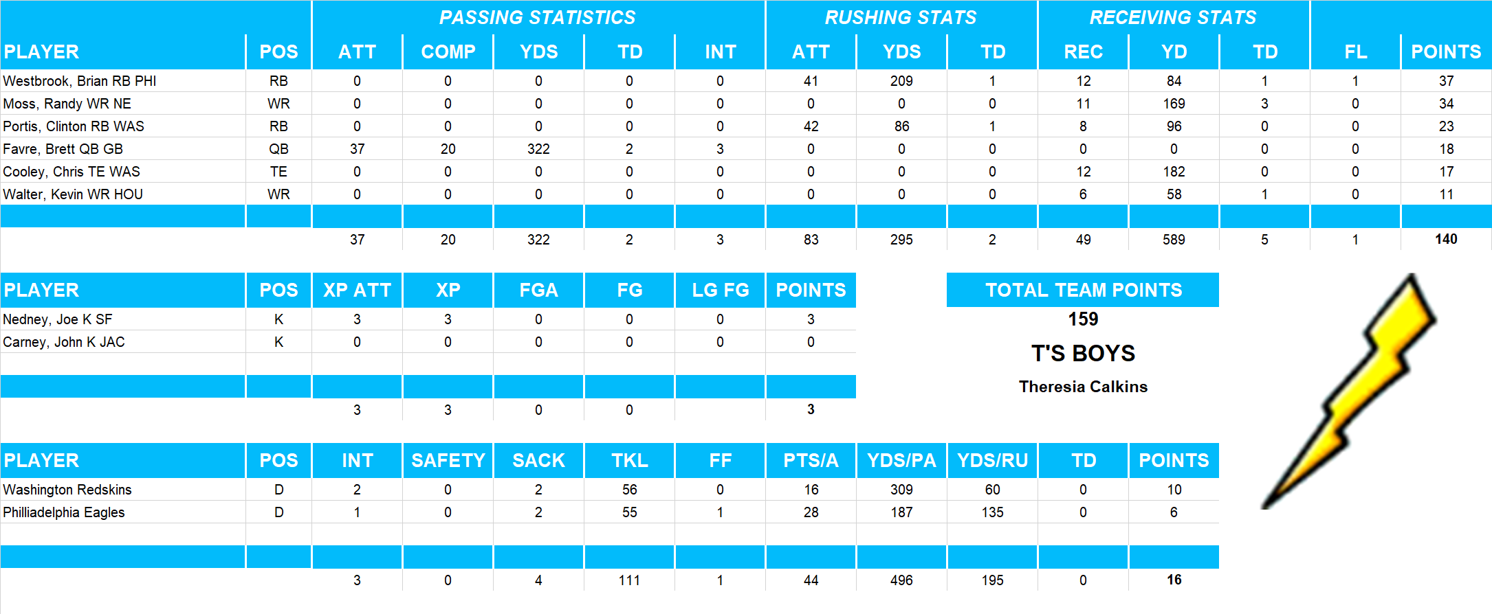 2007 National Football League Pool Playoff Team Stats