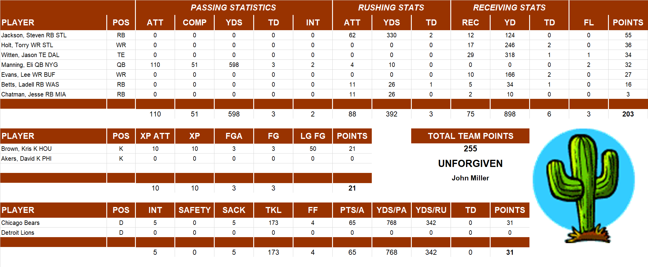 2007 National Football League Pool Playoff Team Stats