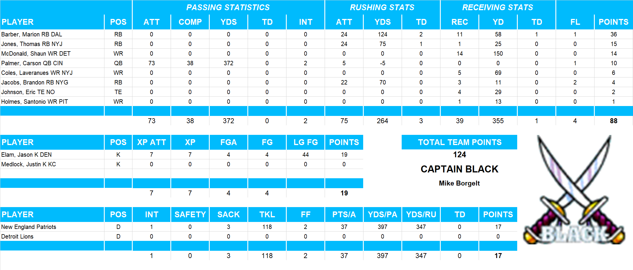 2007 National Football League Pool Playoff Team Stats