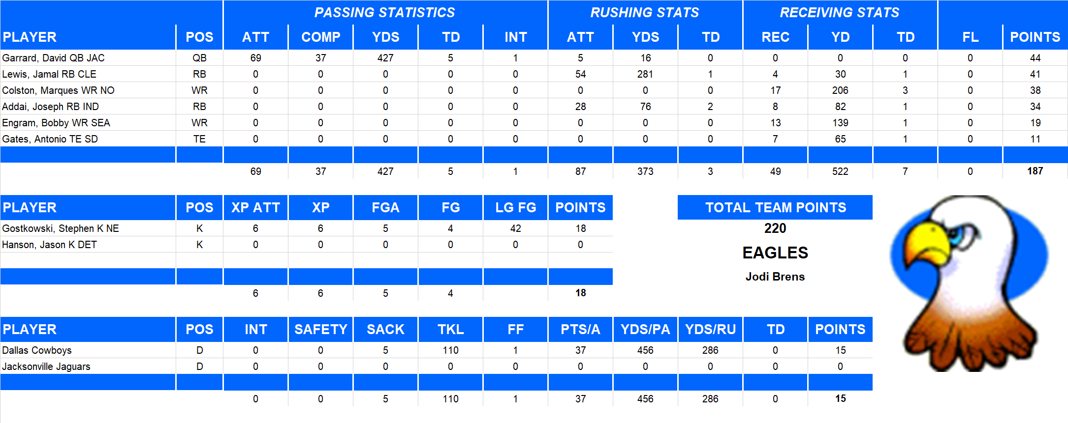 2007 National Football League Pool Playoff Team Stats