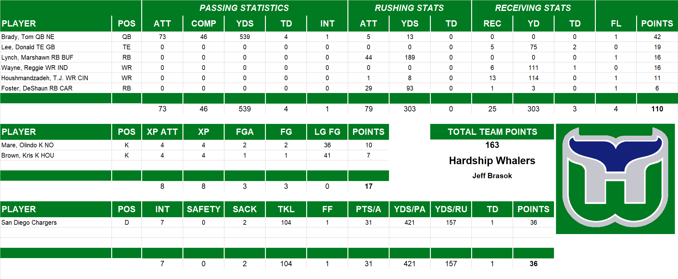 2007 National Football League Pool Playoff Team Stats