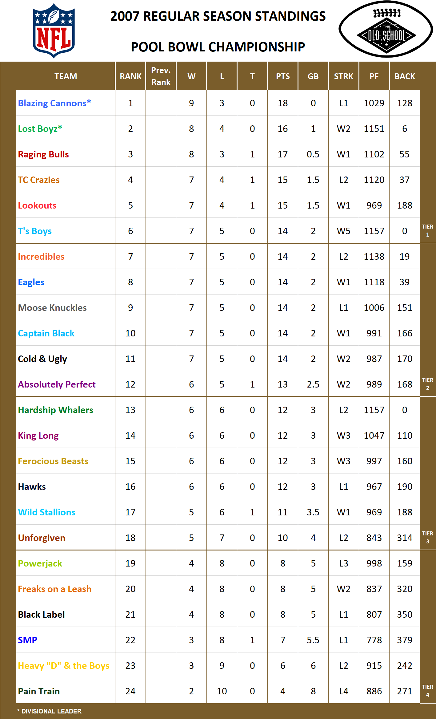 2007 National Football League Pool Standings