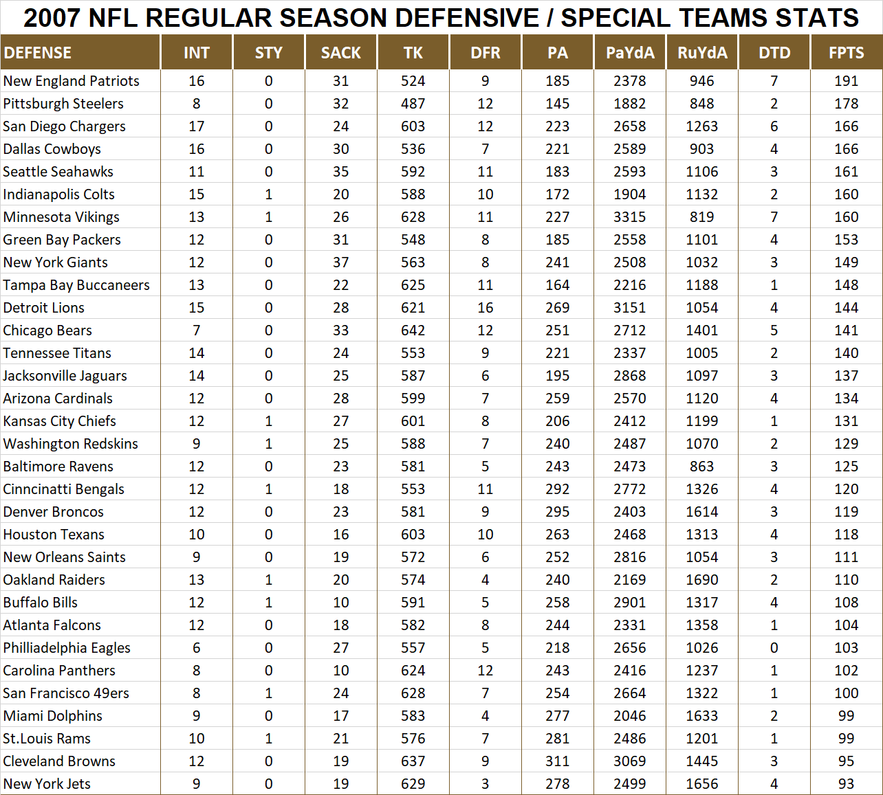 2007 National Football League Pool Season Player Defensive Stats