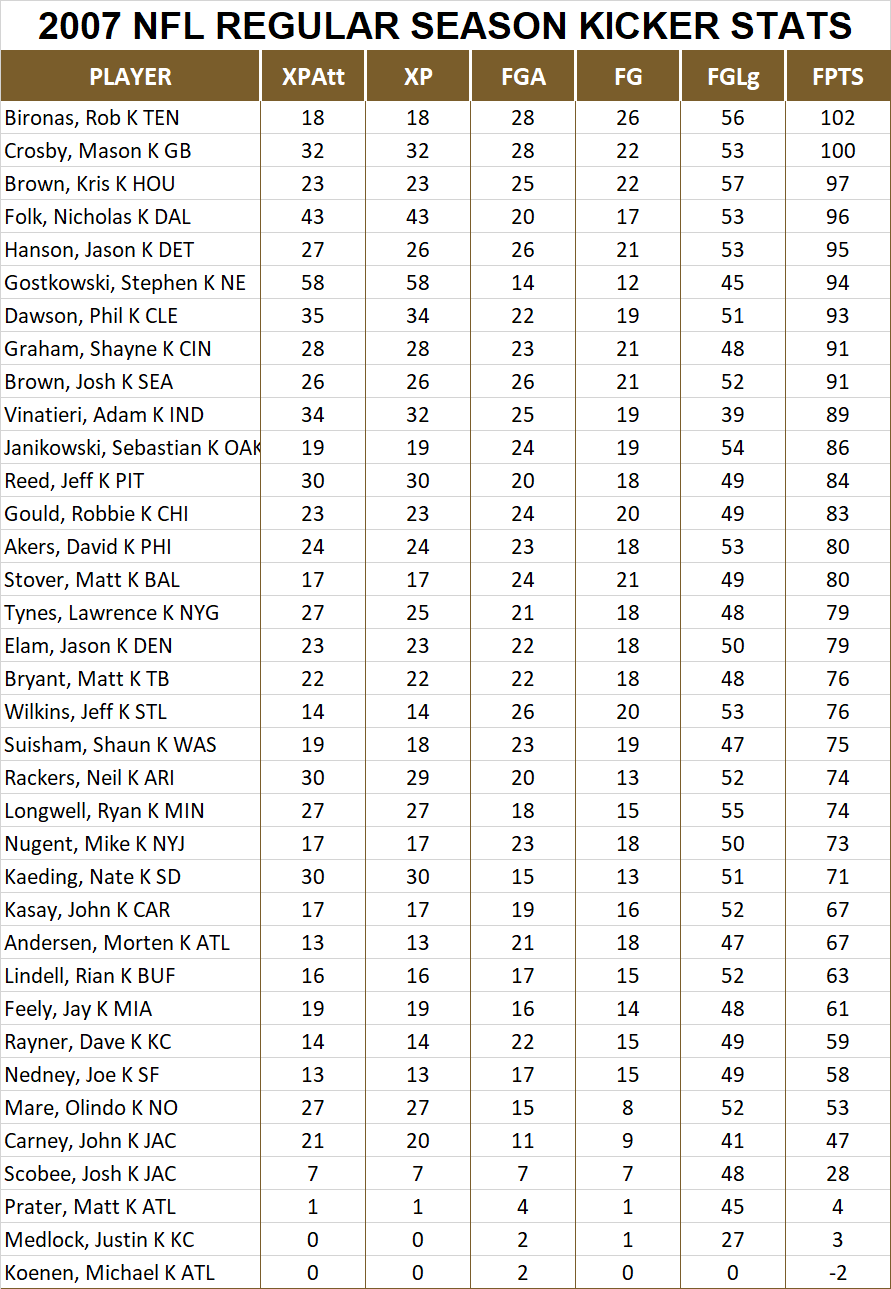 2007 National Football League Pool Season Player Kicker Stats