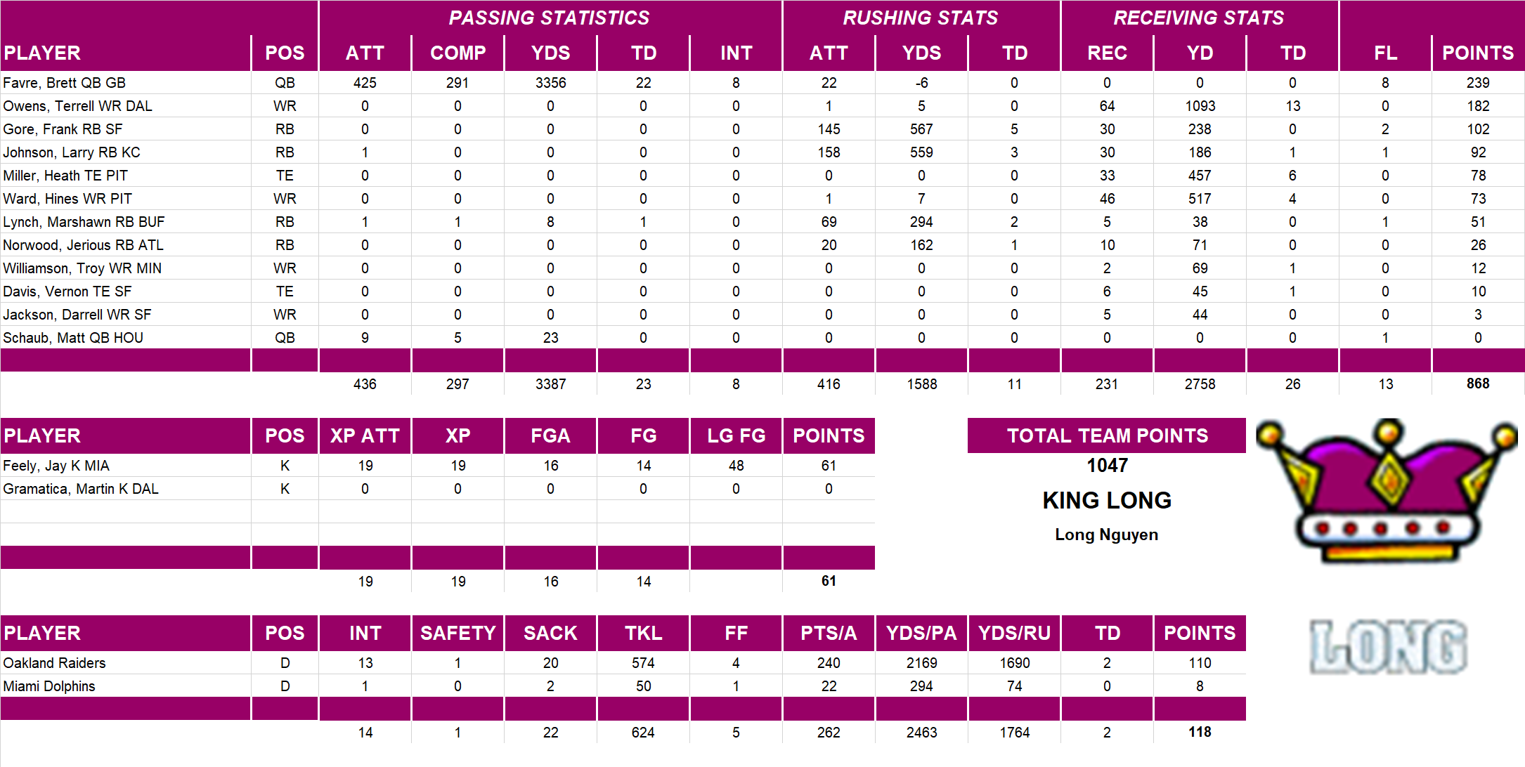 2007 National Football League Pool Team Stats
