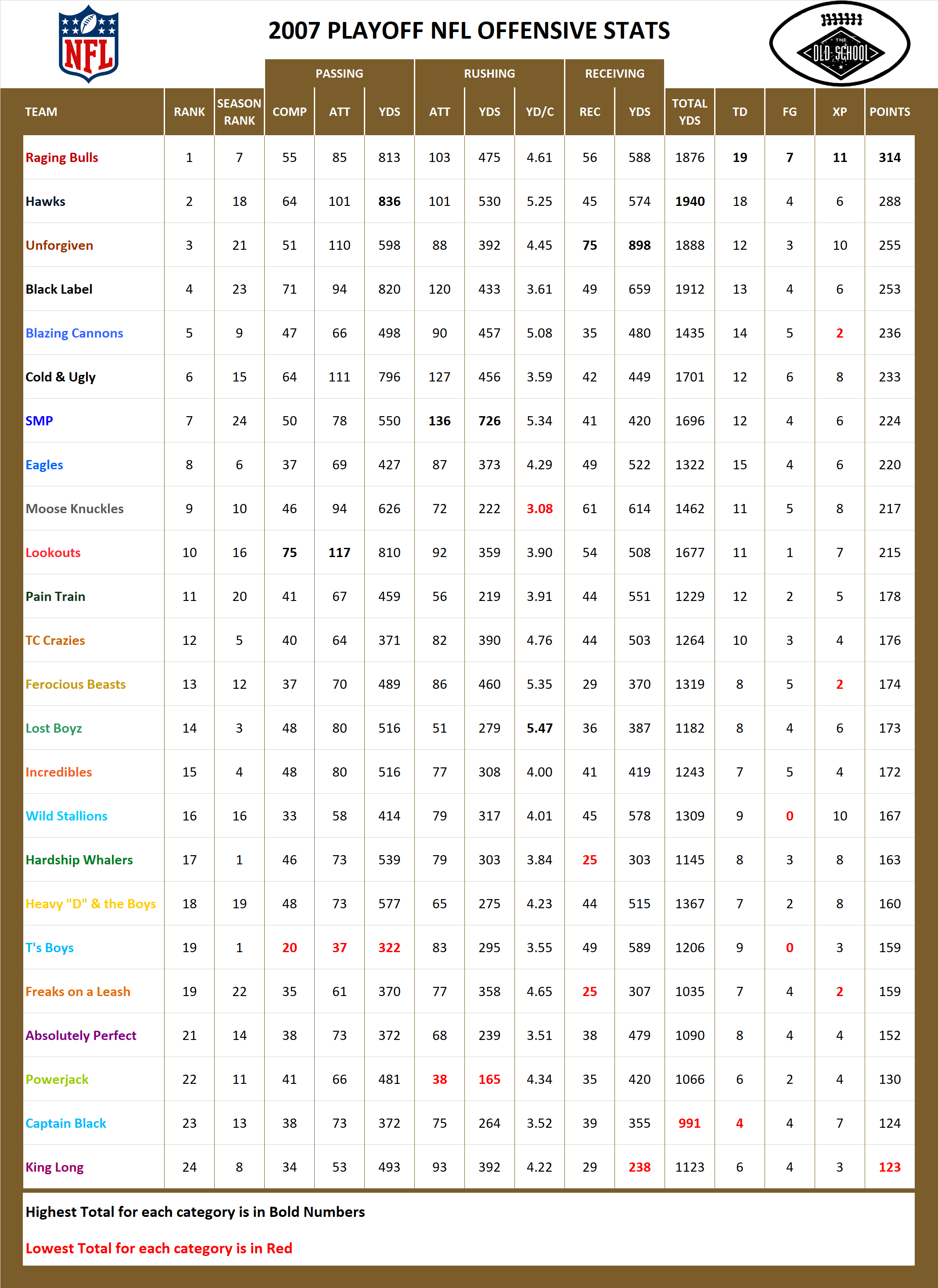 2007 National Football League Pool Playoff Offensive Stats