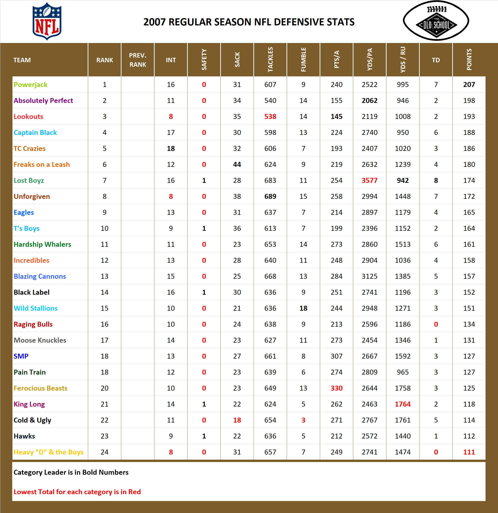 2007 National Football League Pool Season Defensive Stats