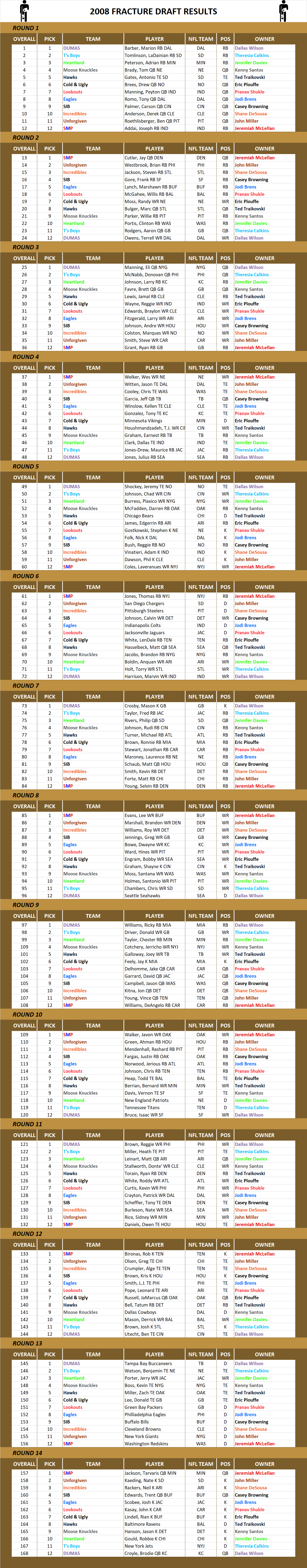2008 National Football League Pool Draft Results