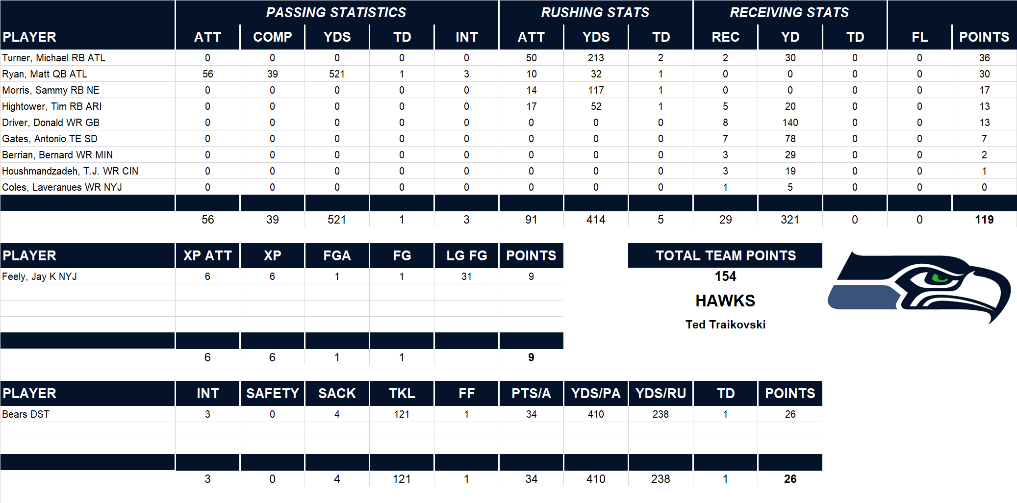 2008 National Football League Pool Playoff Team Stats