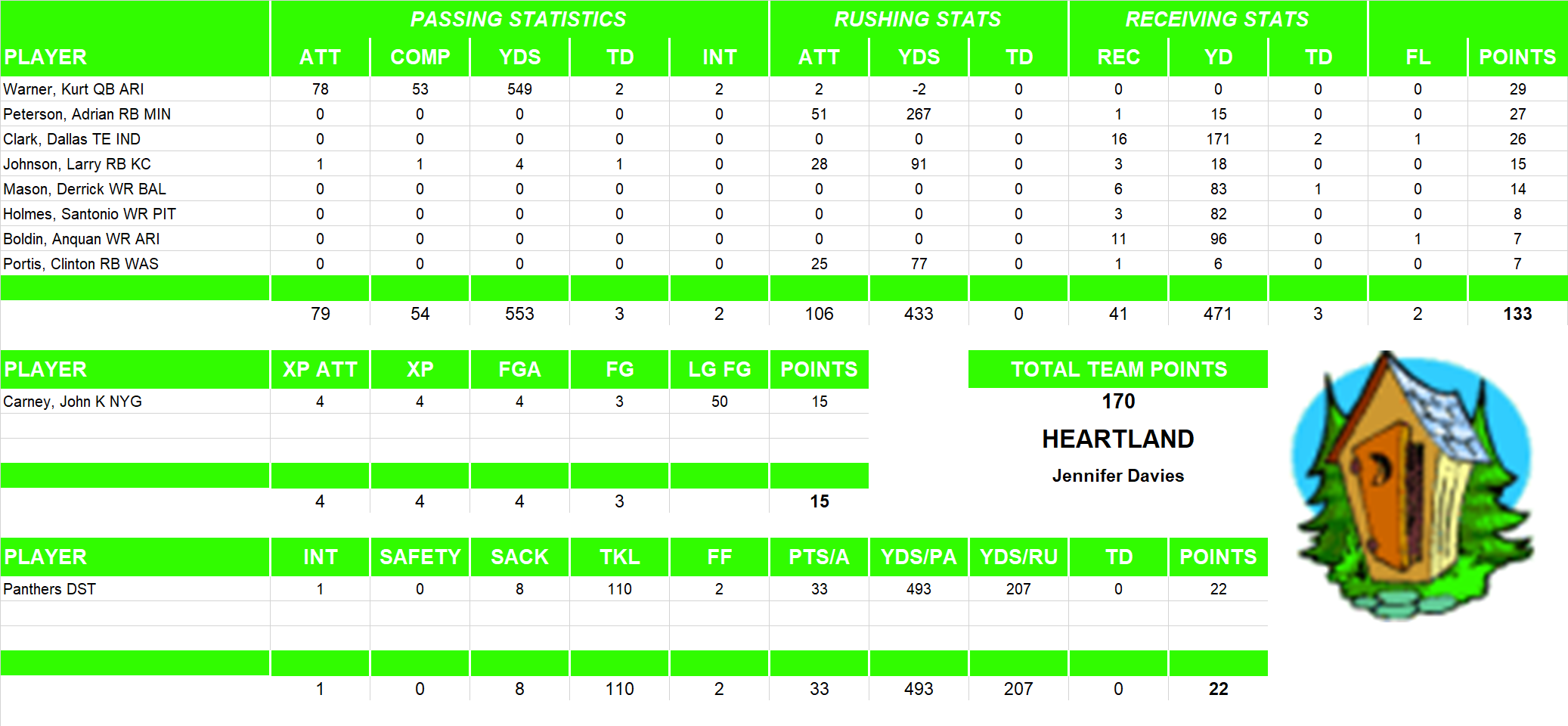 2008 National Football League Pool Playoff Team Stats