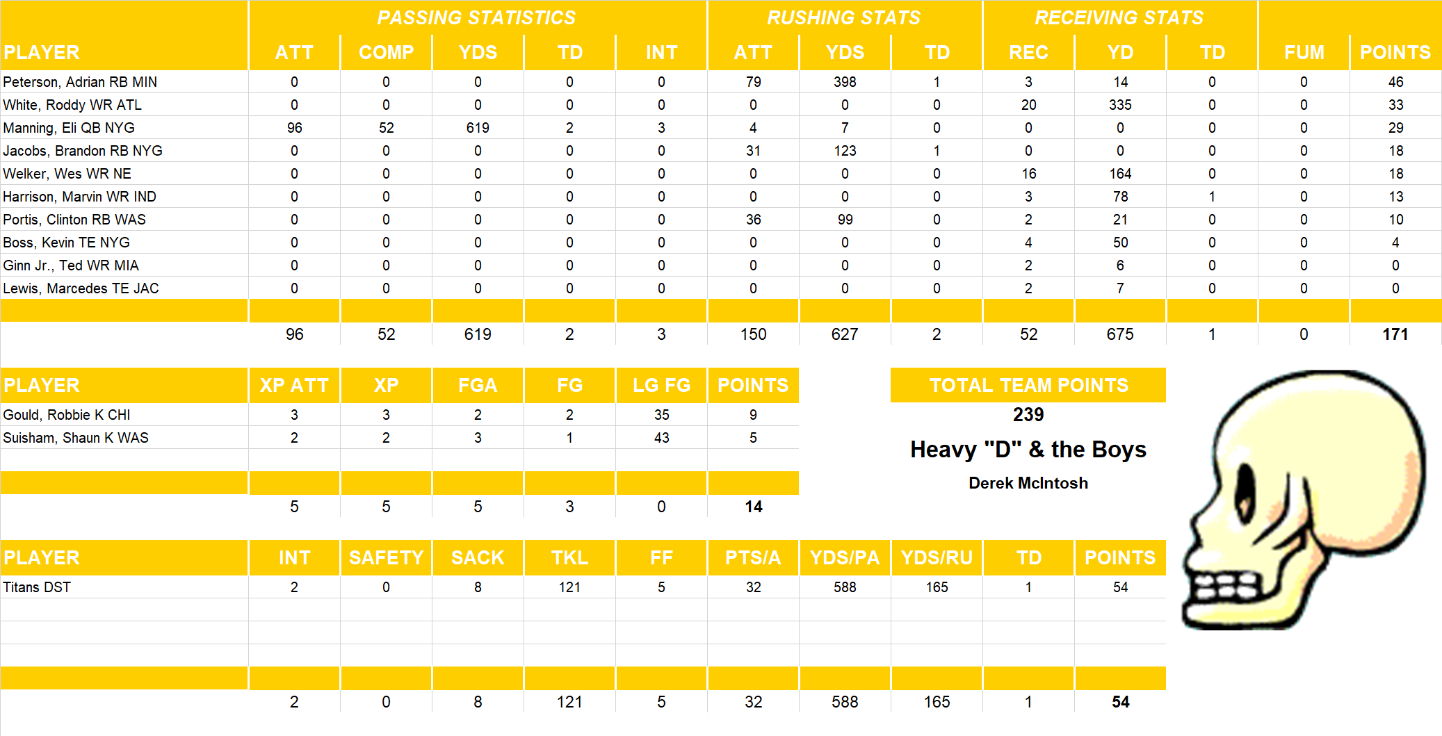 2008 National Football League Pool Playoff Team Stats