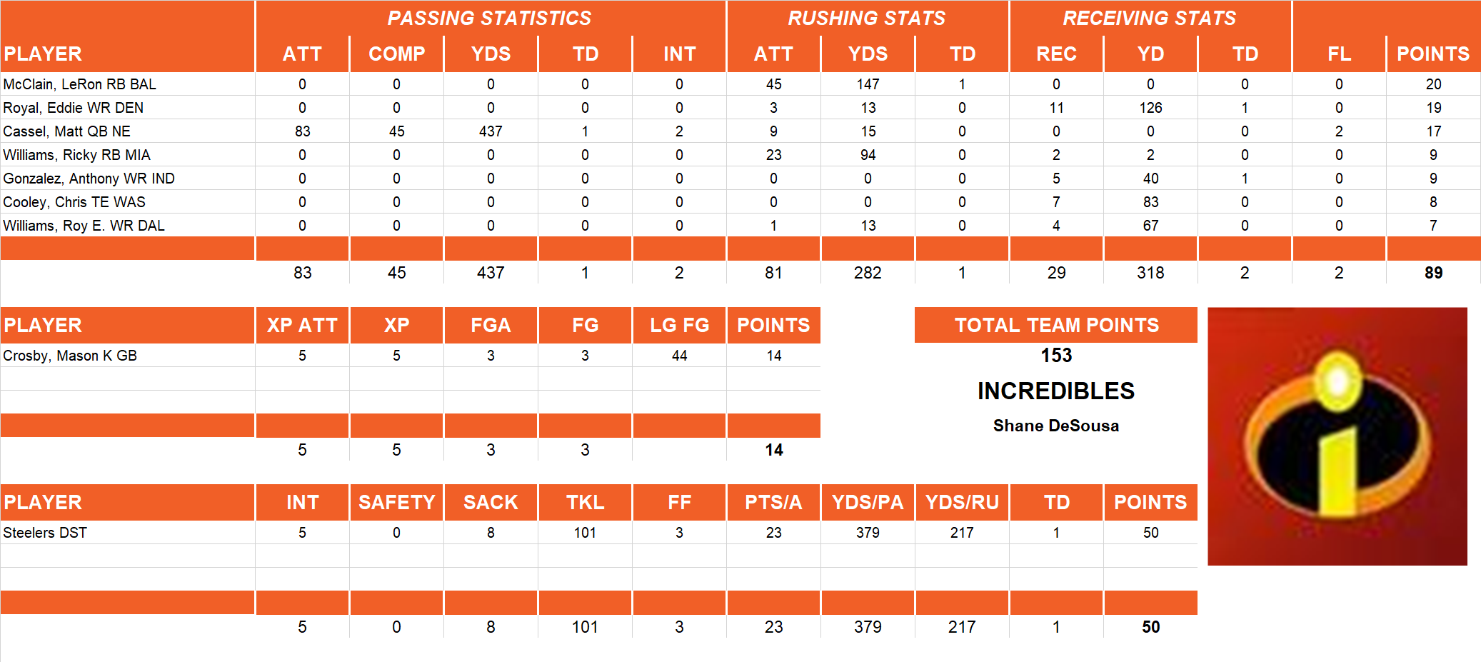 2008 National Football League Pool Playoff Team Stats