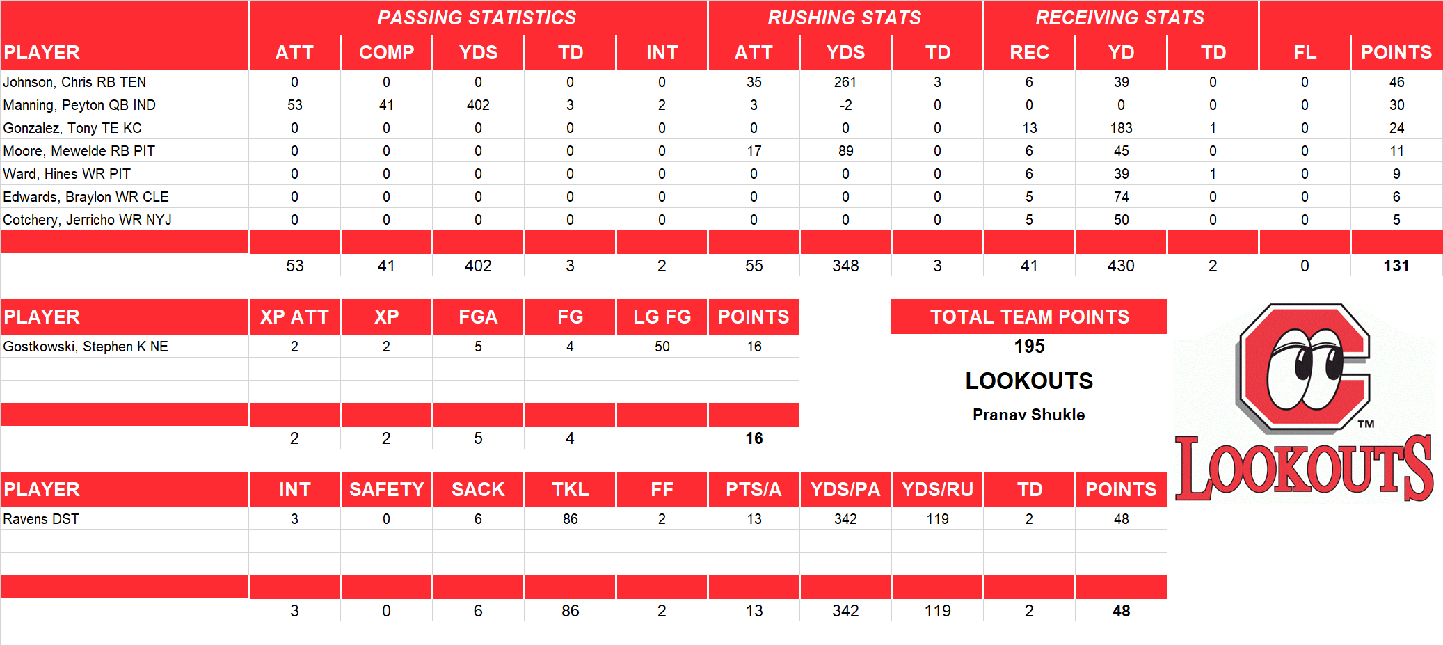 2008 National Football League Pool Playoff Team Stats