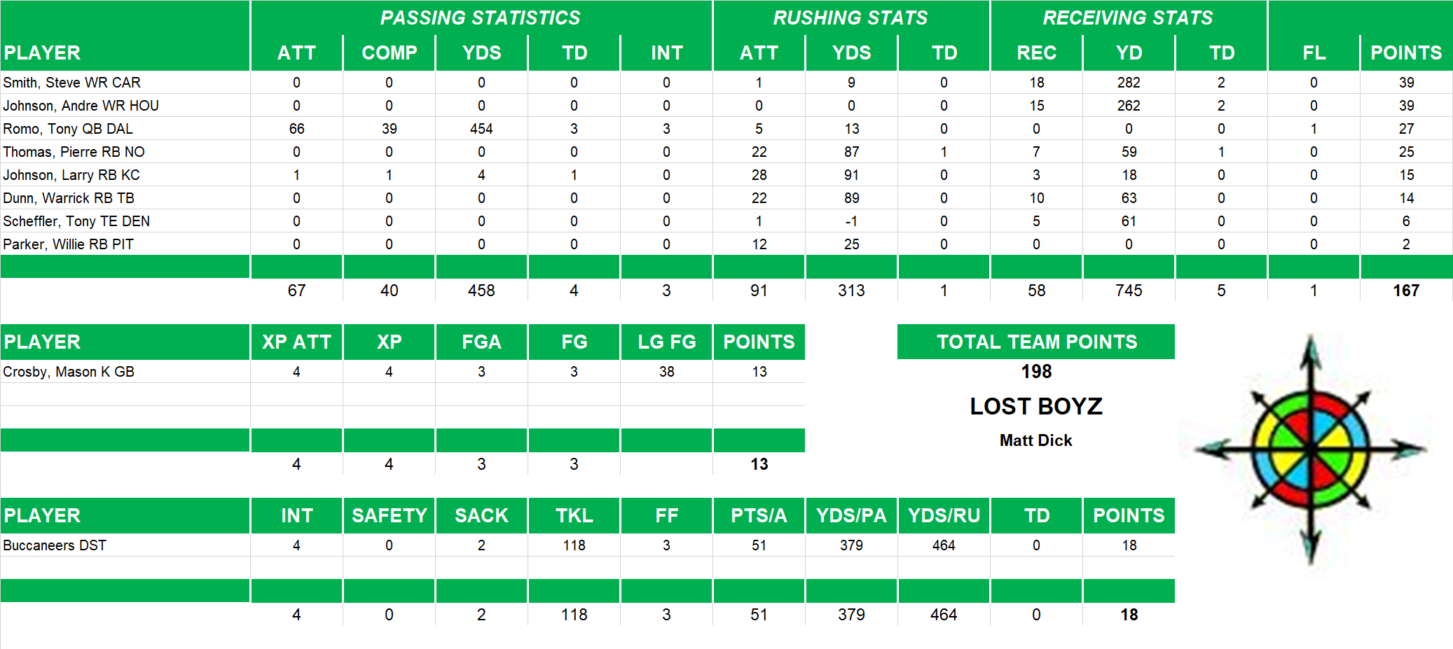 2008 National Football League Pool Playoff Team Stats