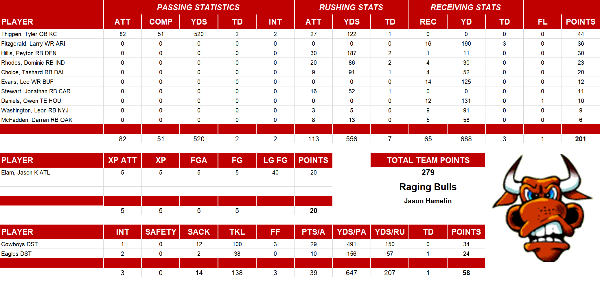 2008 National Football League Pool Playoff Team Stats