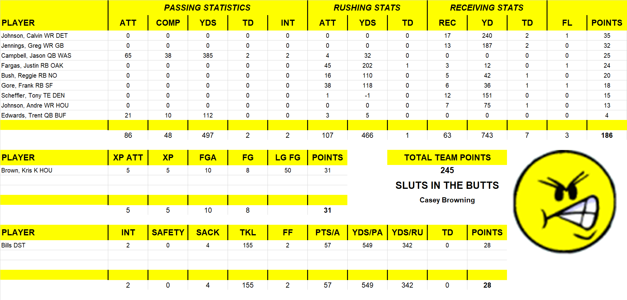 2008 National Football League Pool Playoff Team Stats