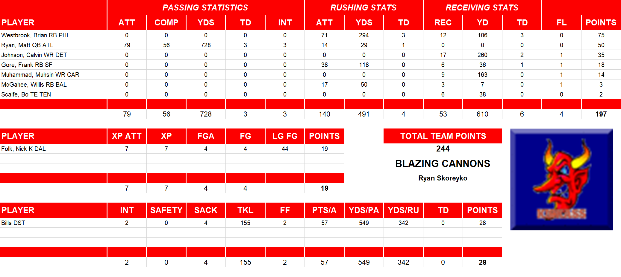 2008 National Football League Pool Playoff Team Stats