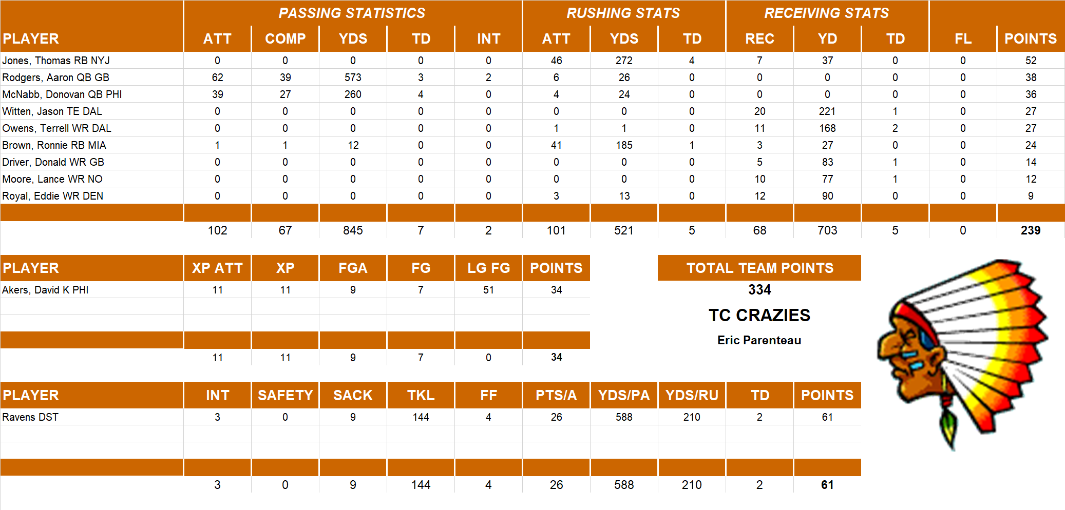 2008 National Football League Pool Playoff Team Stats