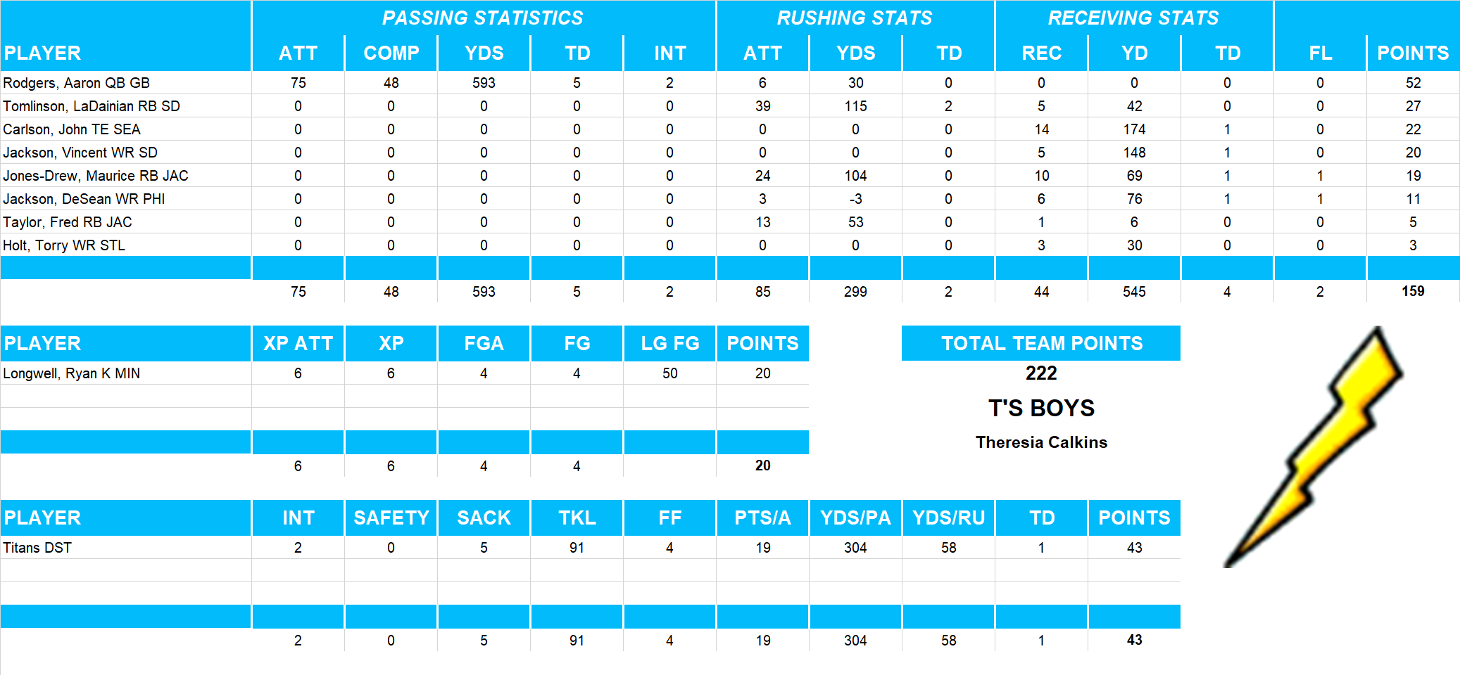 2008 National Football League Pool Playoff Team Stats