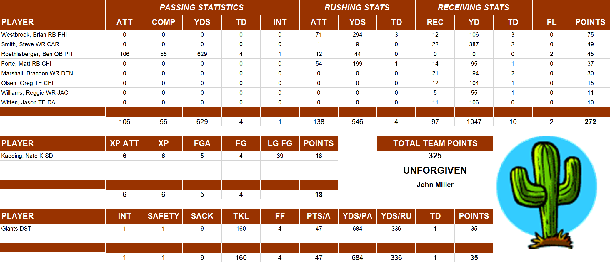 2008 National Football League Pool Playoff Team Stats