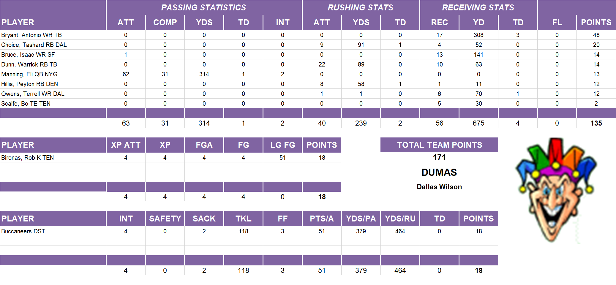 2008 National Football League Pool Playoff Team Stats