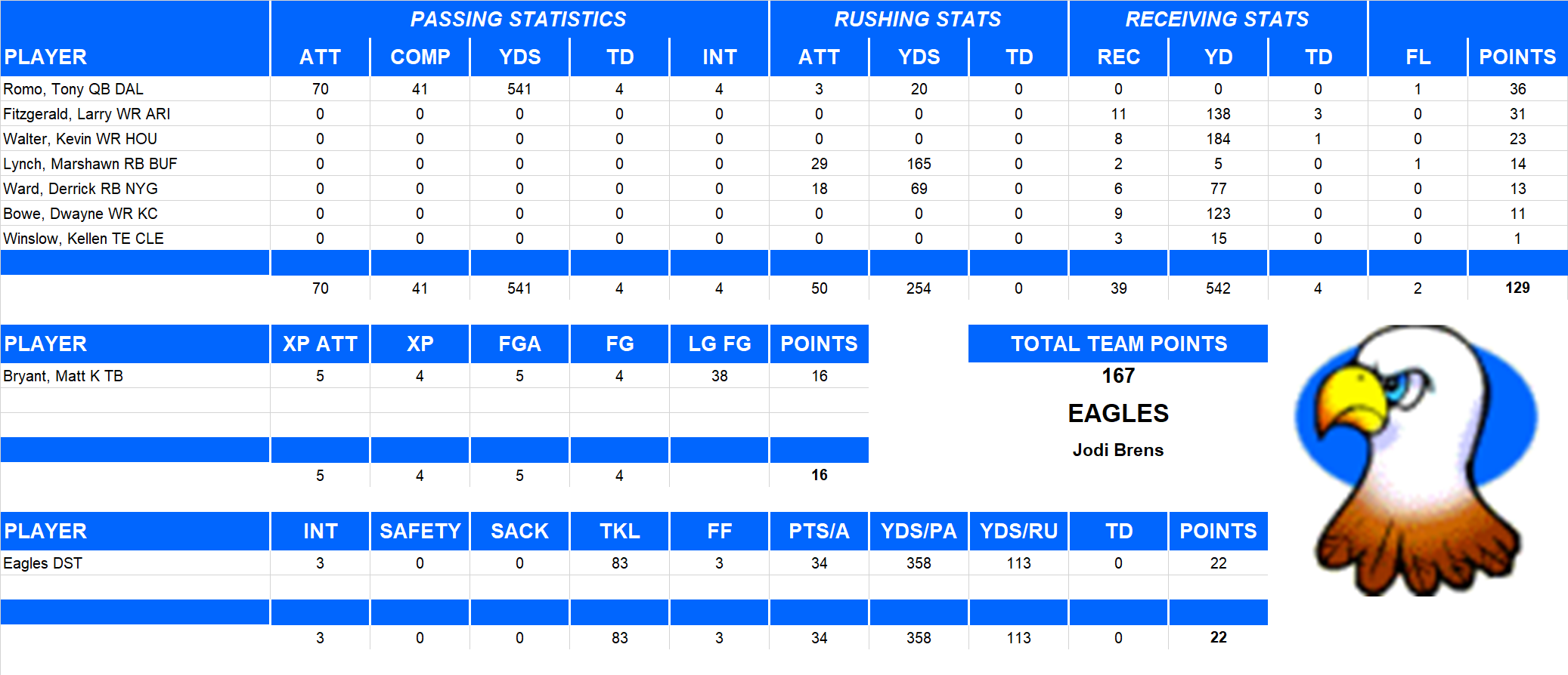 2008 National Football League Pool Playoff Team Stats