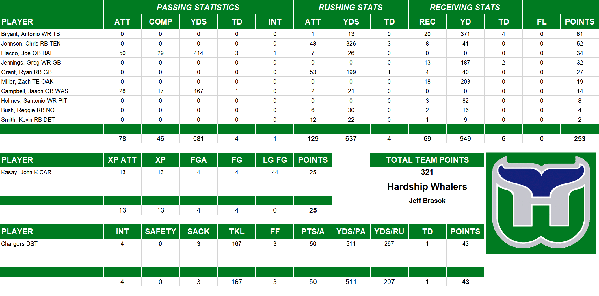 2008 National Football League Pool Playoff Team Stats