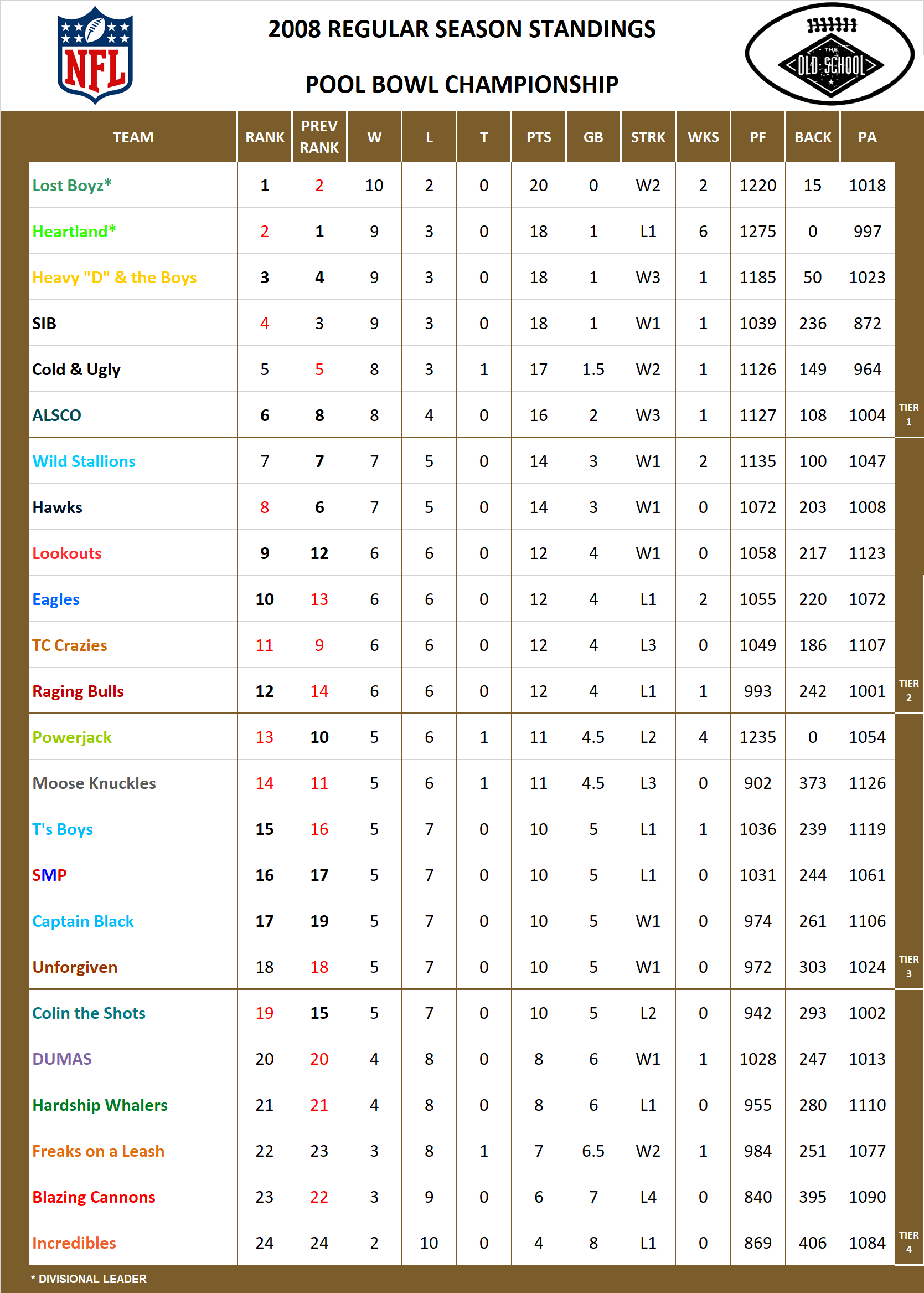 2008 National Football League Pool Standings