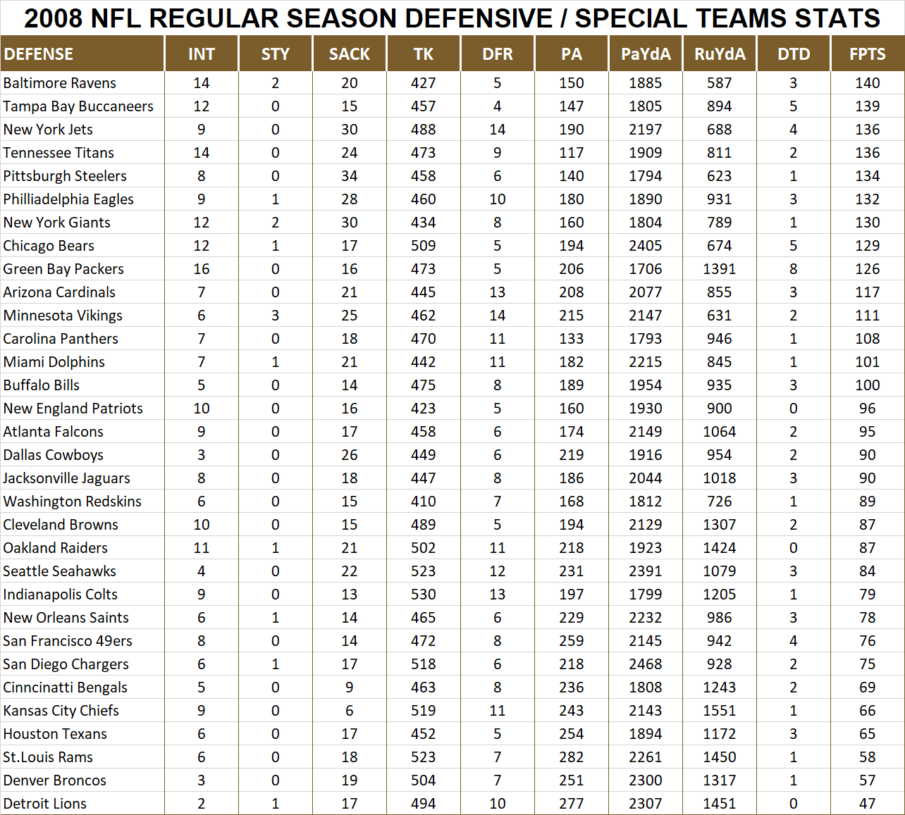 2008 National Football League Pool Season Player Defensive Stats