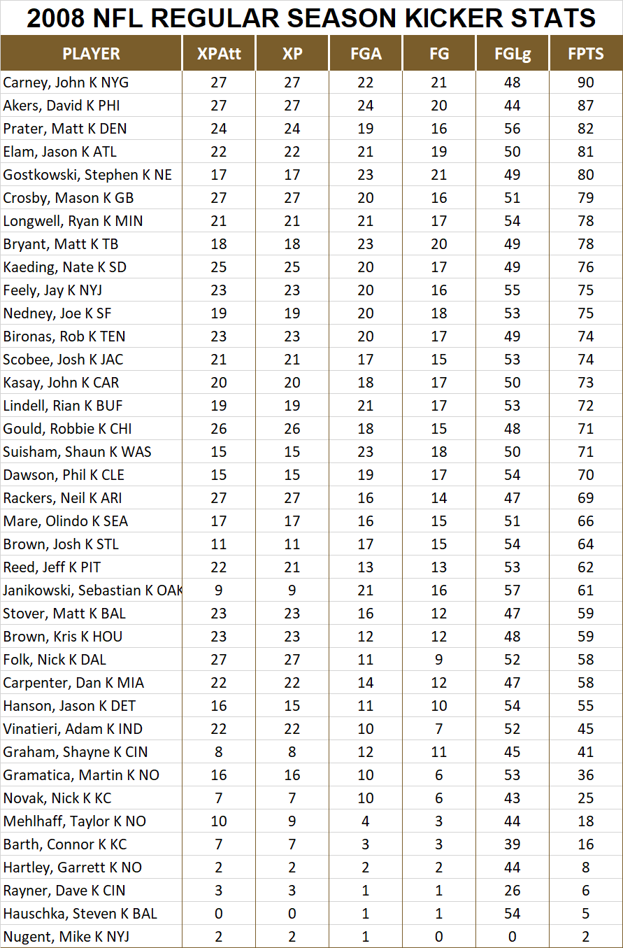 2008 National Football League Pool Season Player Kicker Stats