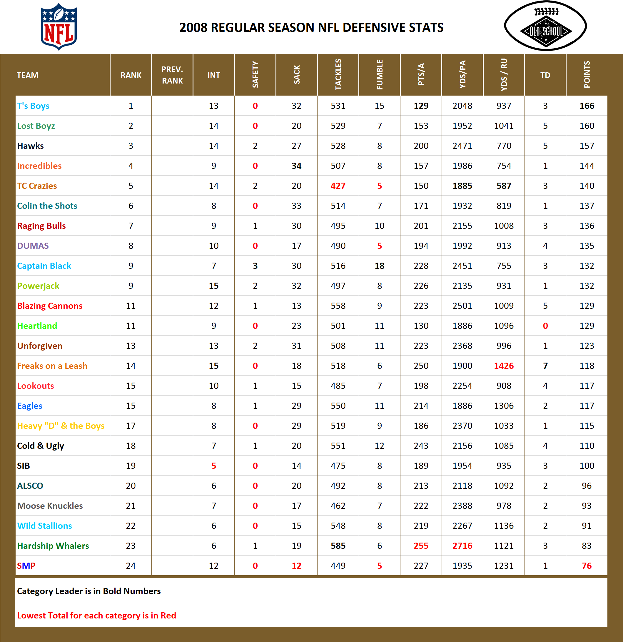 2008 National Football League Pool Season Defensive Stats