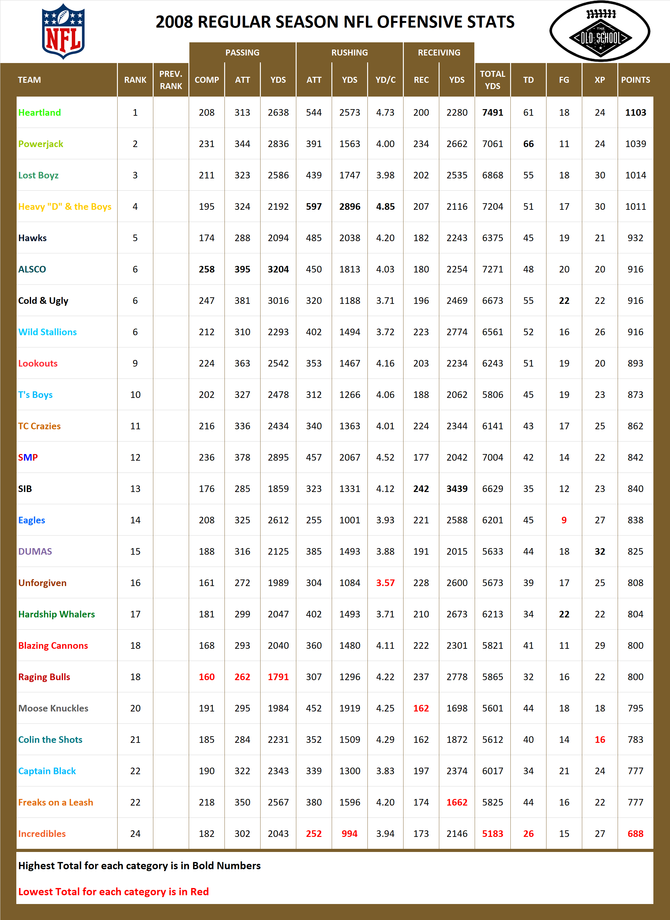 2008 National Football League Pool Season Offensive Stats