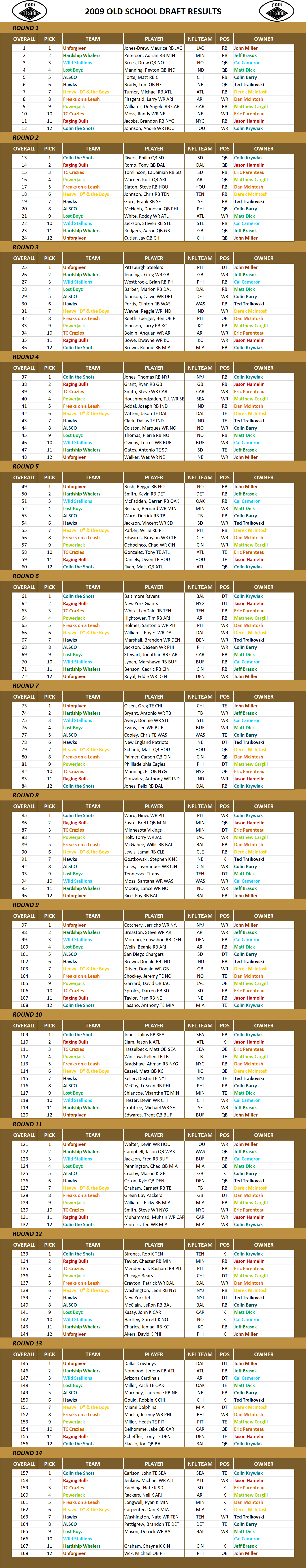 2009 National Football League Pool Draft Results