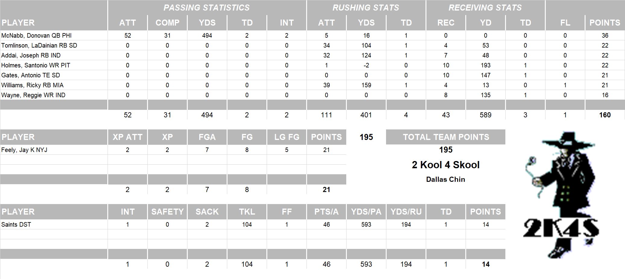 2009 National Football League Pool Playoff Team Stats