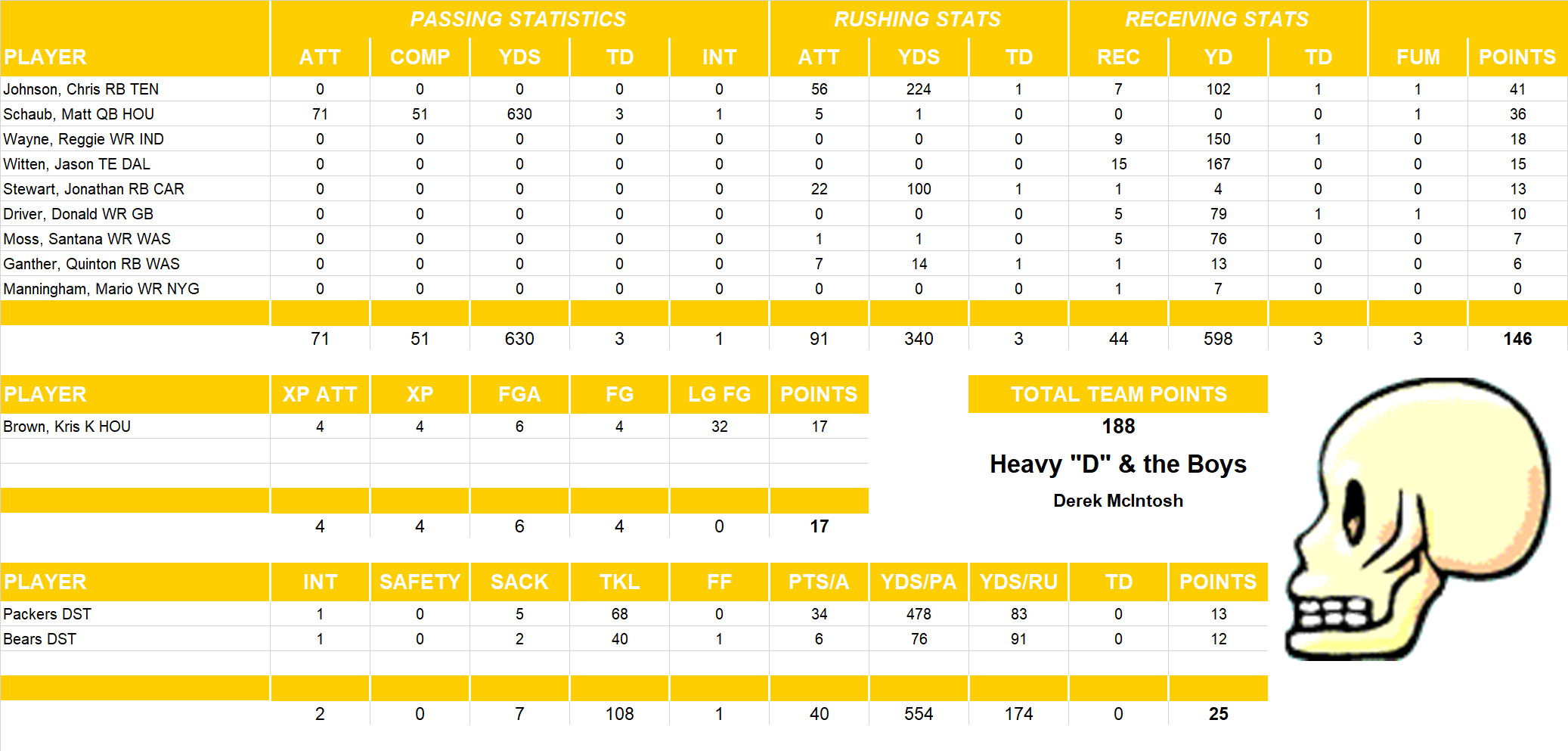 2009 National Football League Pool Playoff Team Stats