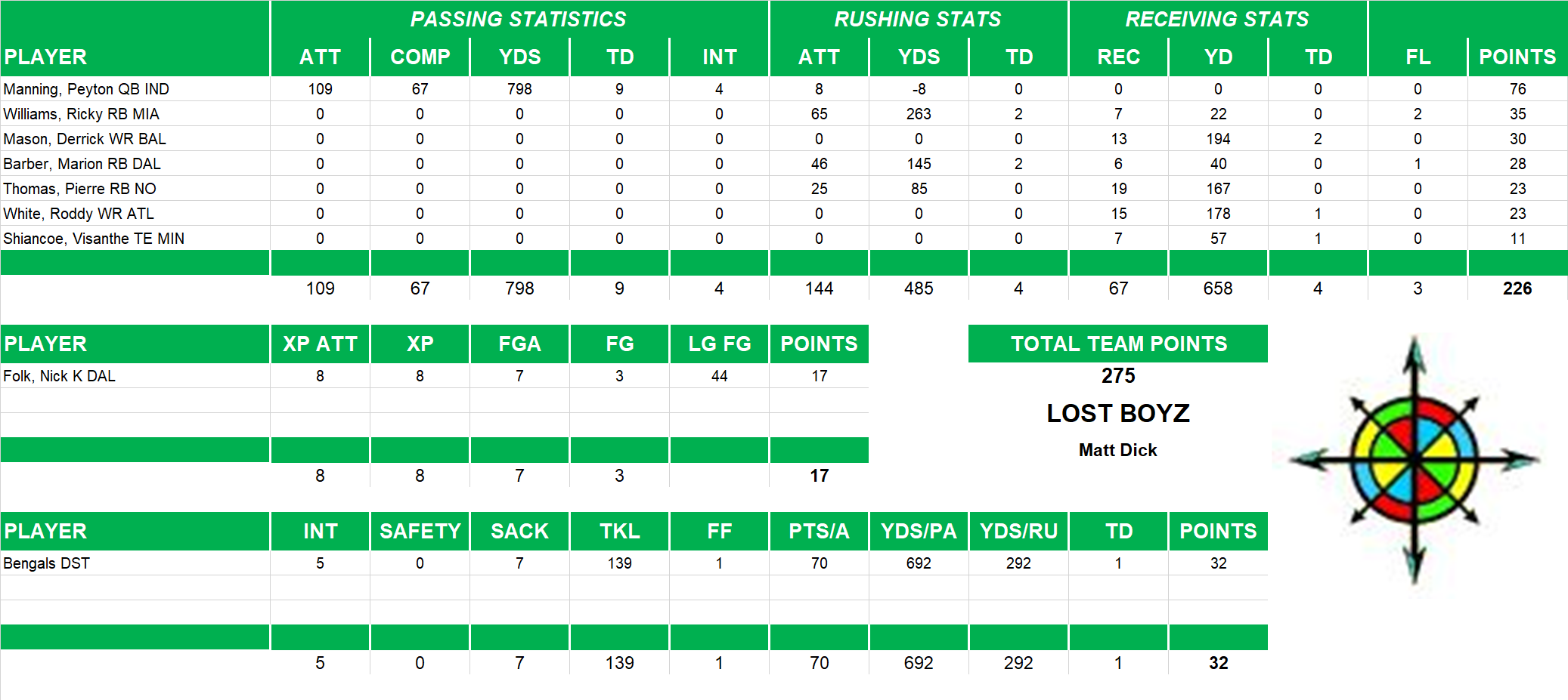 2009 National Football League Pool Playoff Team Stats