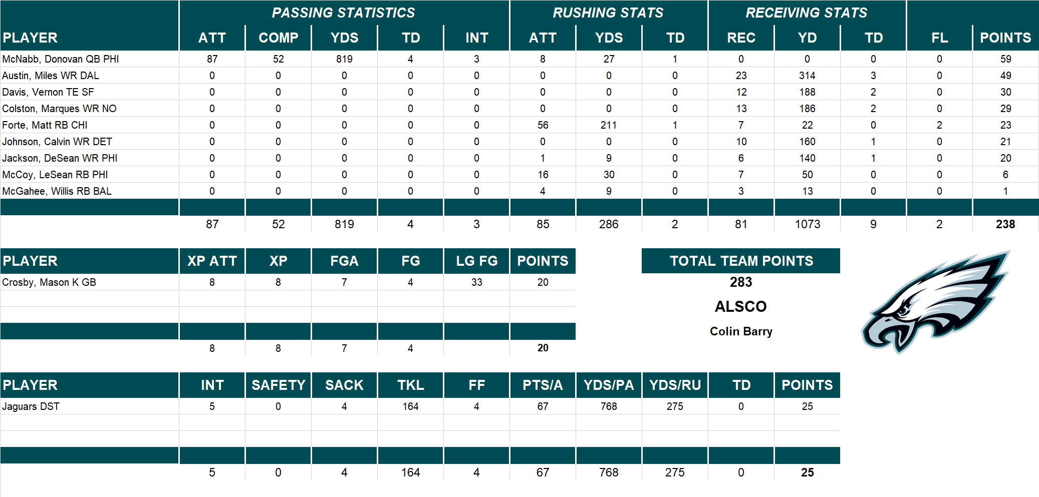 2009 National Football League Pool Playoff Team Stats