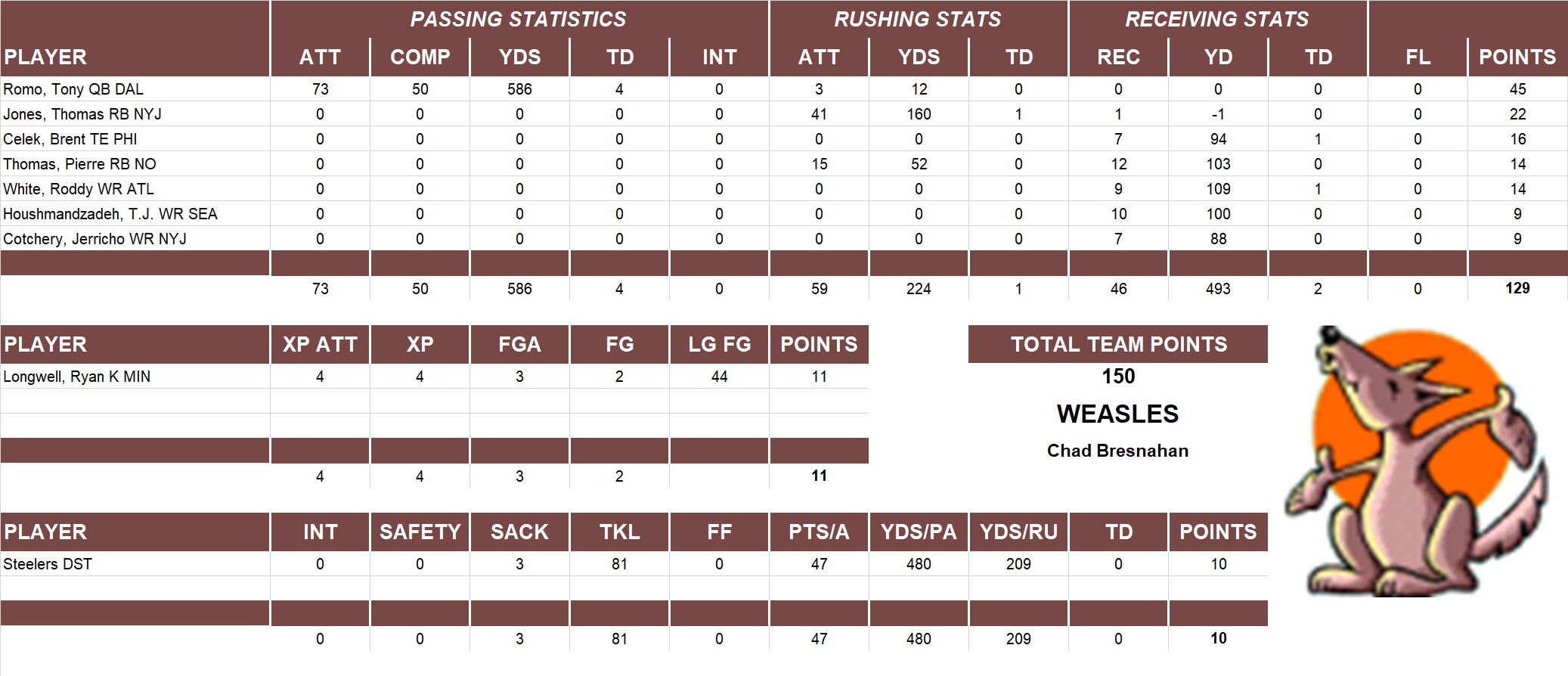 2009 National Football League Pool Playoff Team Stats