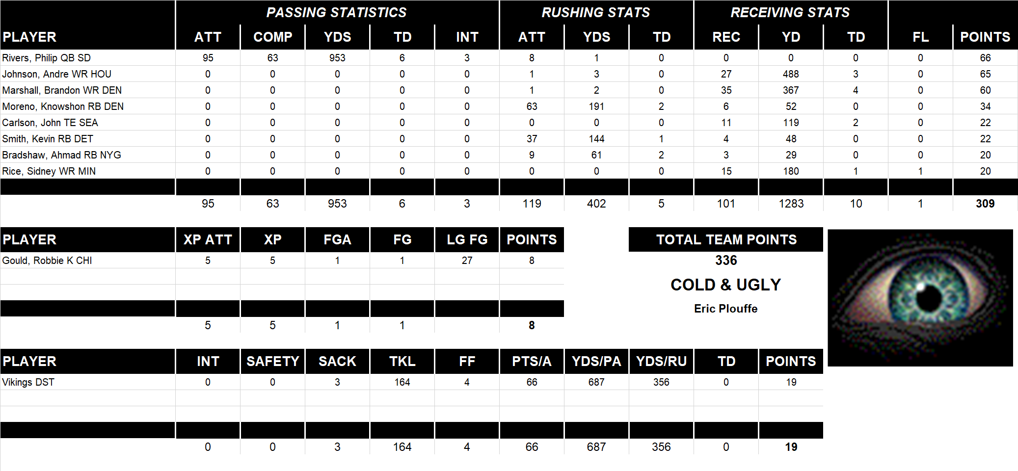 2009 National Football League Pool Playoff Team Stats
