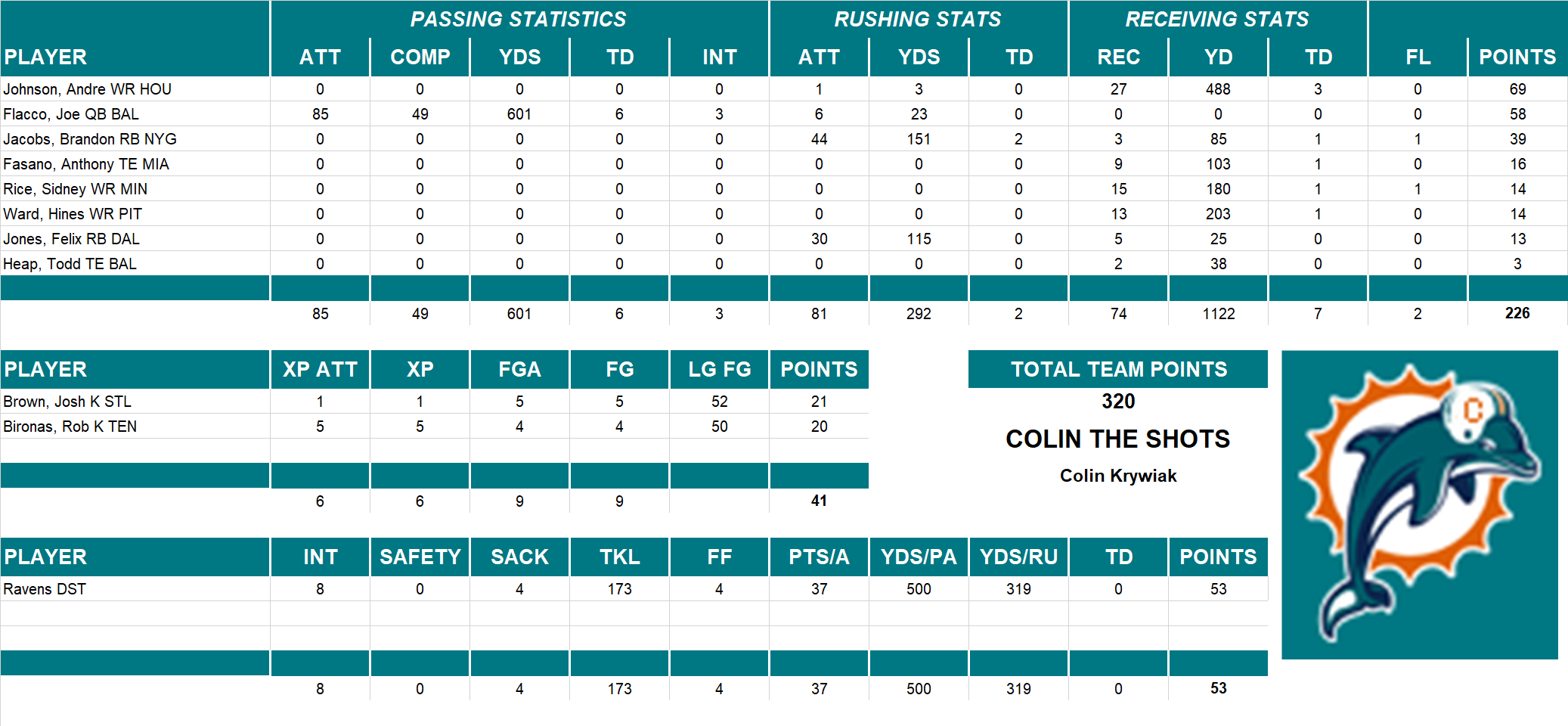 2009 National Football League Pool Playoff Team Stats