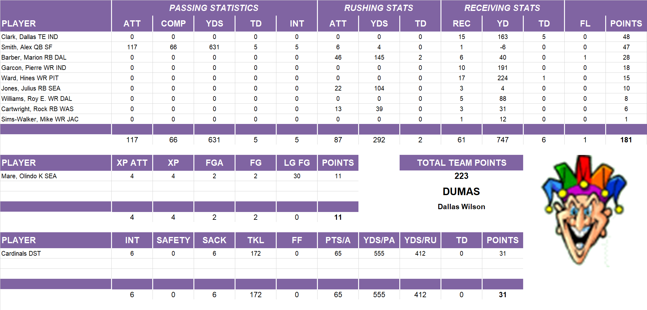 2009 National Football League Pool Playoff Team Stats