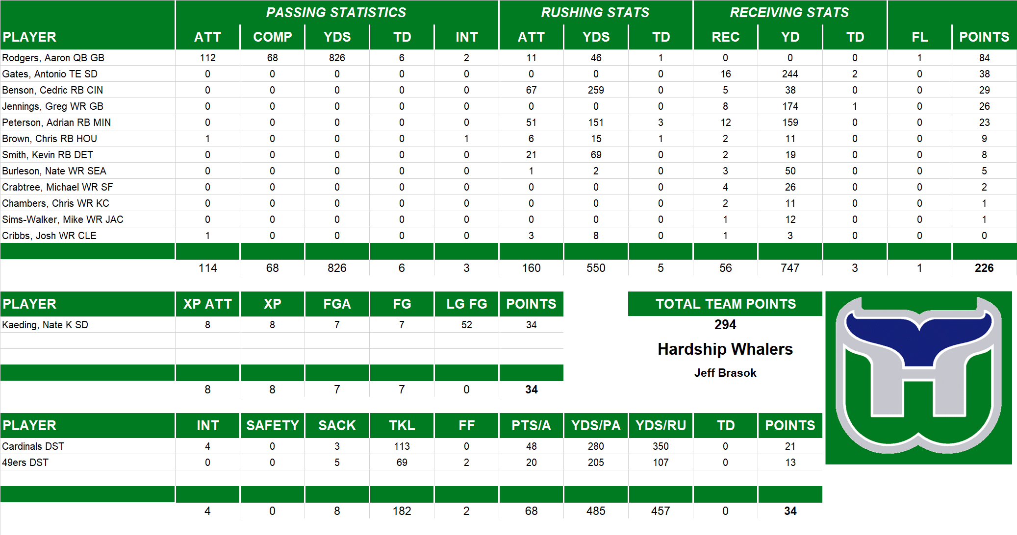 2009 National Football League Pool Playoff Team Stats