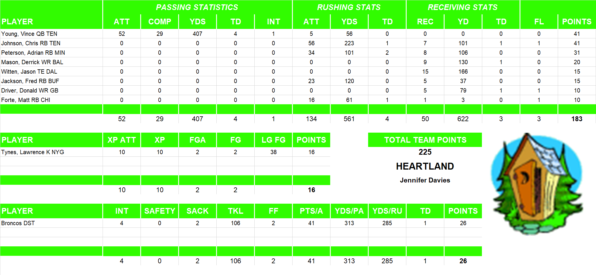 2009 National Football League Pool Playoff Team Stats
