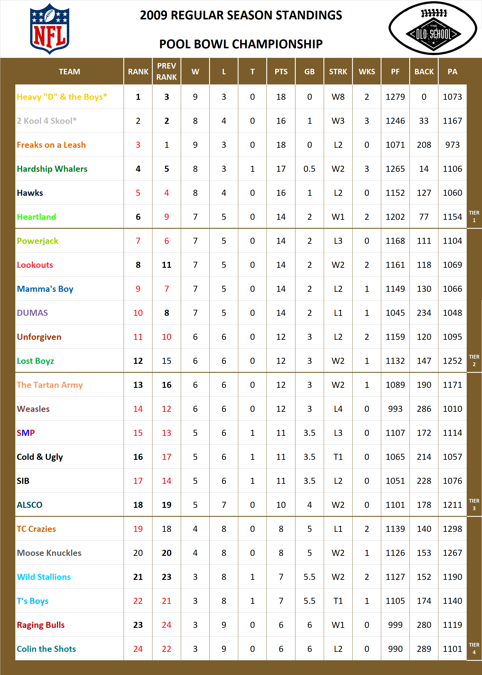 2009 National Football League Pool Standings