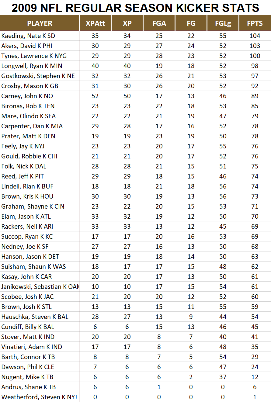 2009 National Football League Pool Season Player Kicker Stats