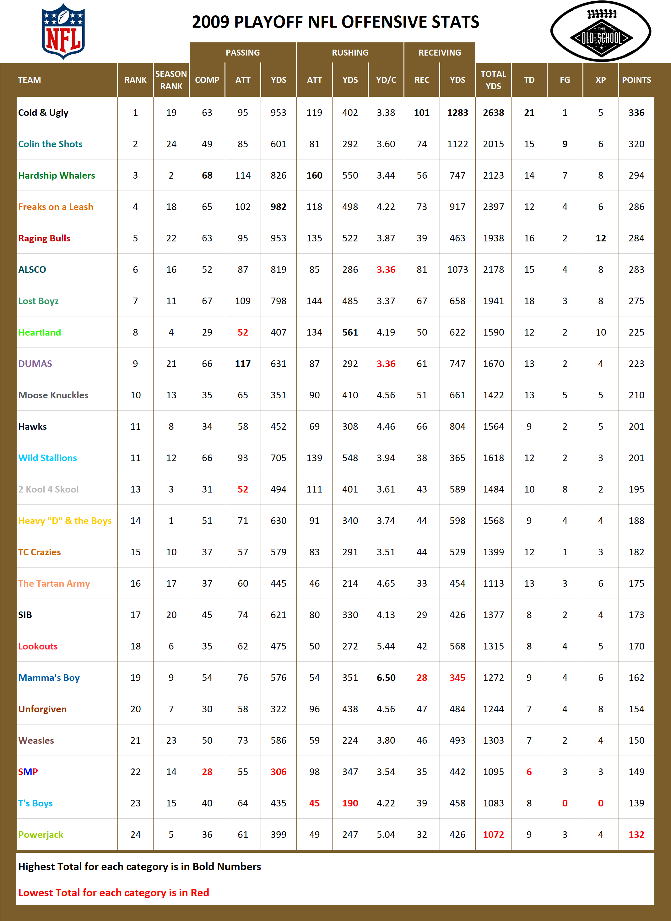 2009 National Football League Pool Playoff Offensive Stats