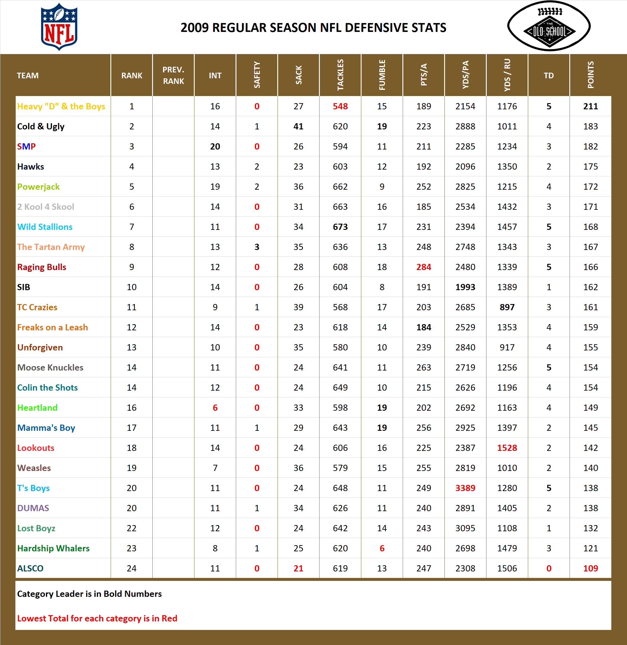 2009 National Football League Pool Season Defensive Stats