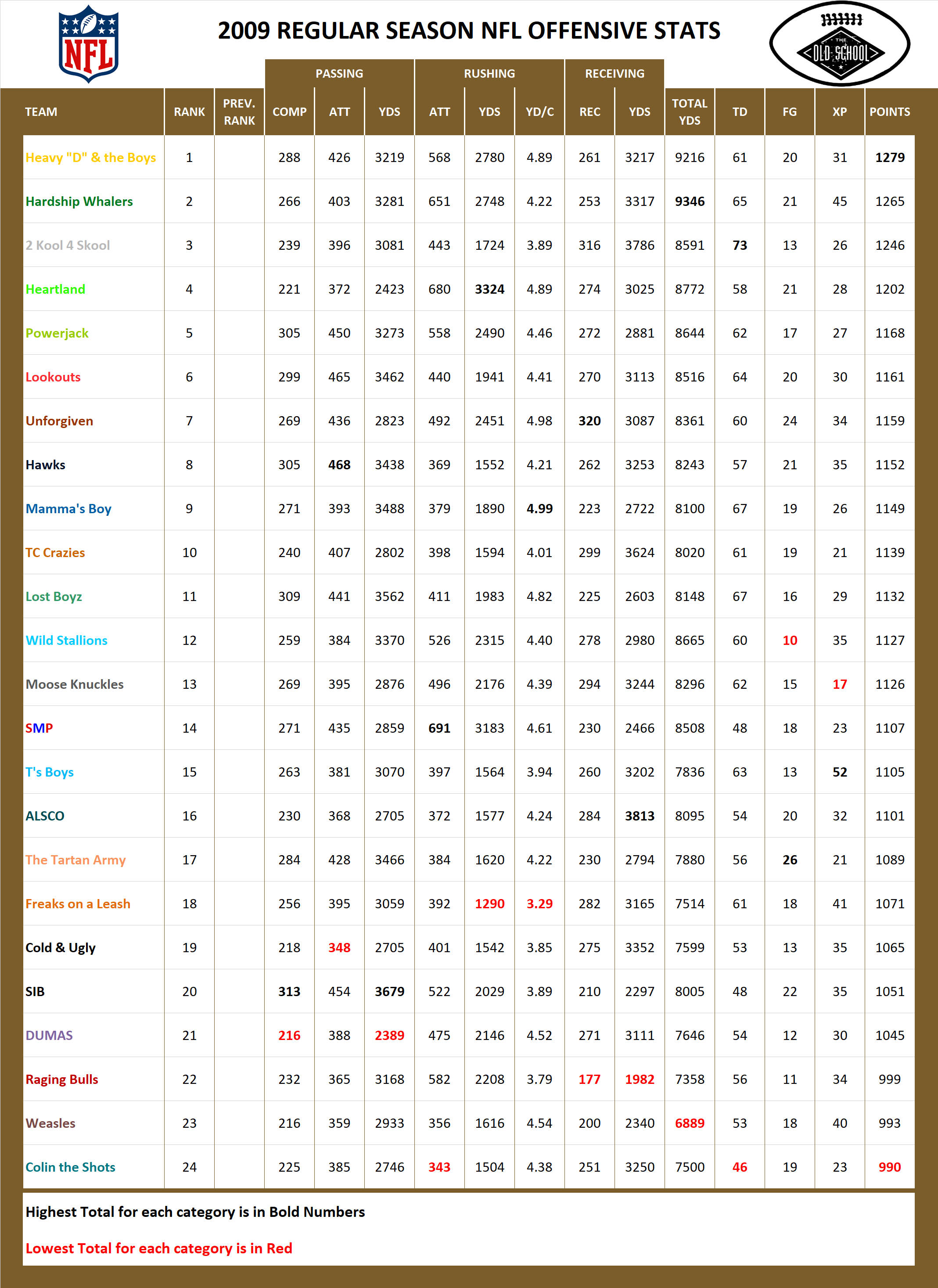 2009 National Football League Pool Season Offensive Stats