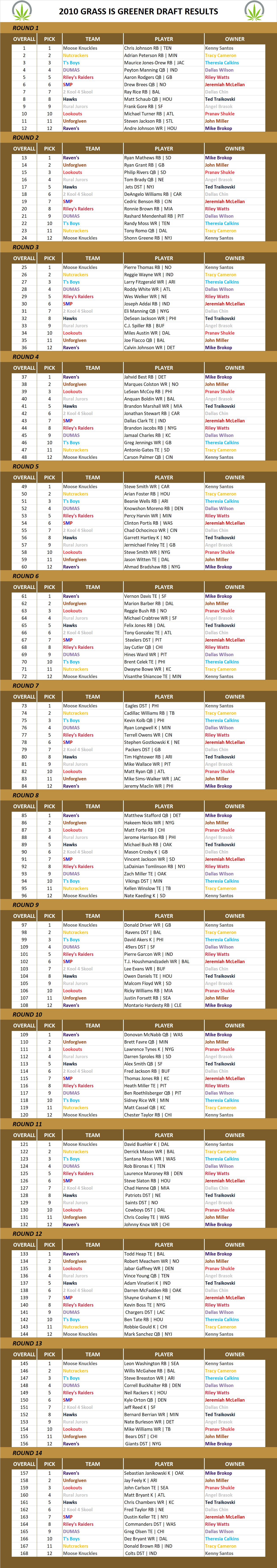 2010 National Football League Pool Draft Results